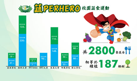 參與此次【蔬PERHERO】蔬食挑戰運動的七間大專並創下傲人的成績。